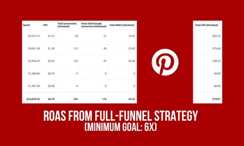ROAS from Full-Funnel Strategy