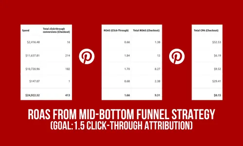 ROAS from Mid-Bottom Funnel Strategy