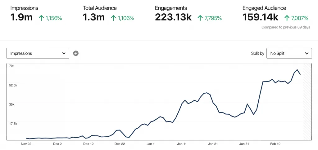 1.9 million impressions in 90 days